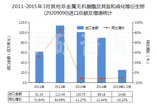 2011-2015年3月其他非金屬無機(jī)酸酯及其鹽和鹵化等衍生物(29209090)進(jìn)口總額及增速統(tǒng)計(jì)
